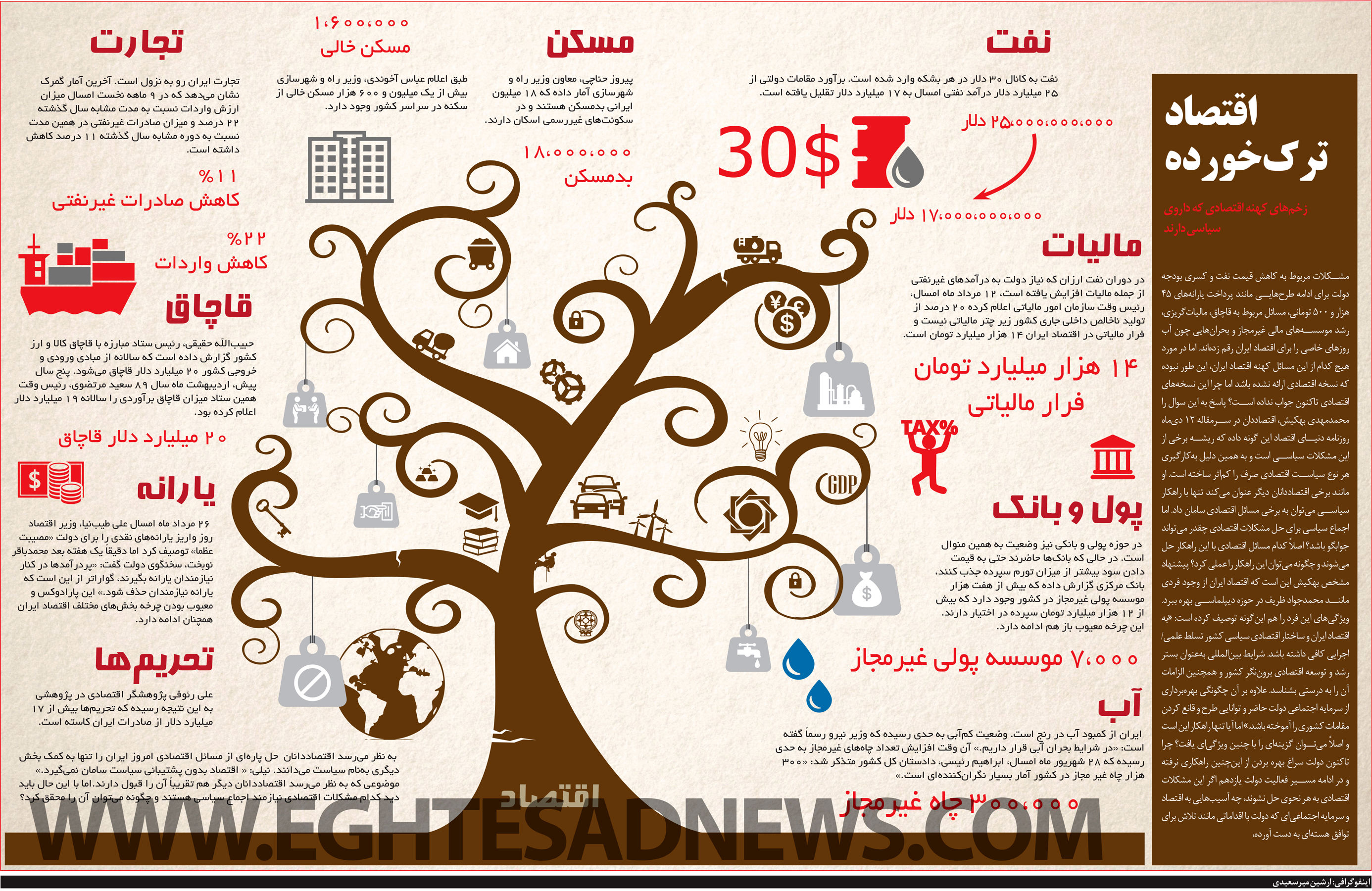 چالش های اقتصادی ایران در زیر ساخت