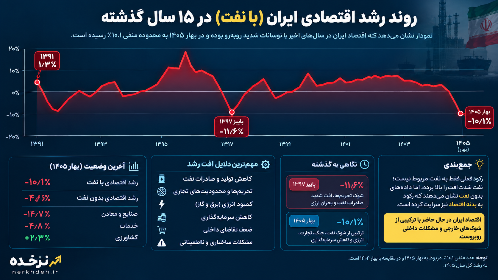 وقتی موتور رشد اقتصادی خاموش می‌شود؛ روایت ۱۵ سال اقتصاد ایران از رونق تا رکود