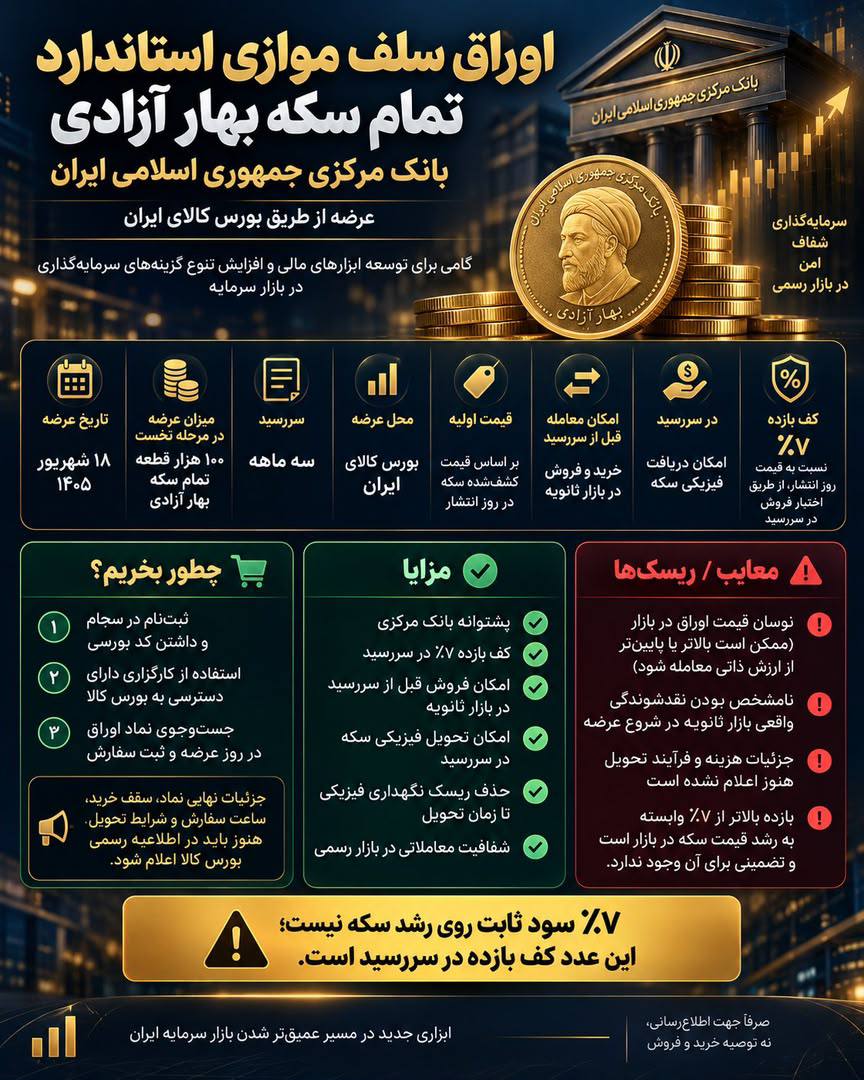 اوراق سلف موازی استاندارد تمام‌سکه؛ ابزار جدید بانک مرکزی برای سرمایه‌گذاری در بازار طلا